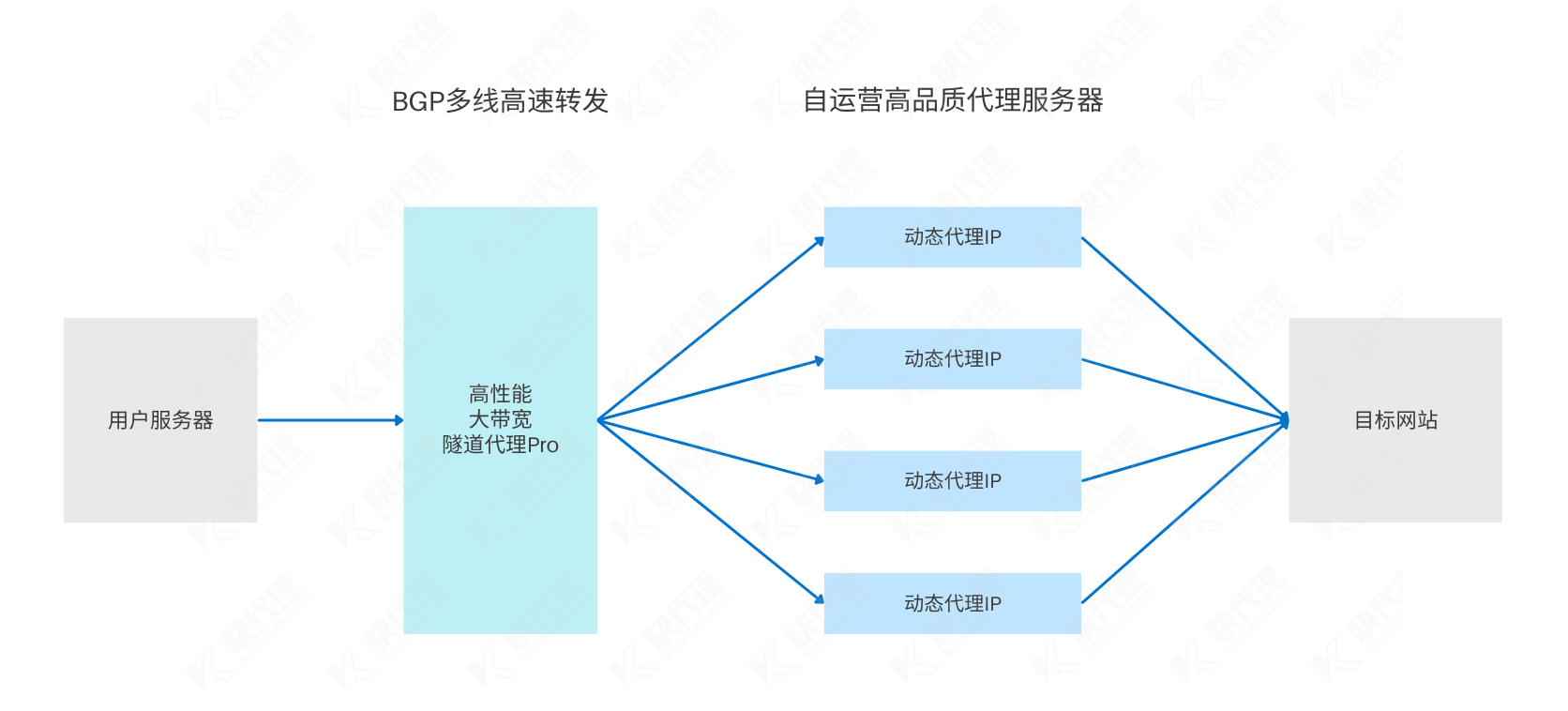 隧道代理示意图